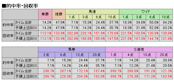 複数のデータで競馬に勝ち続けるデータマイニング馬券術